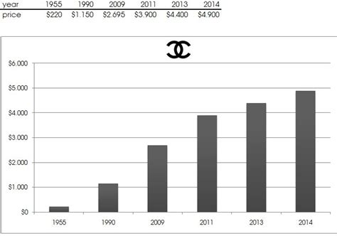 is chanel on the stock market|Chanel profit 2023.